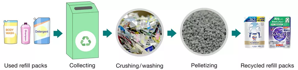 Steps to manufacturing recycled refill packs:used refill packs, collecting, crushing/washing, pelletizing, recycled refill packs