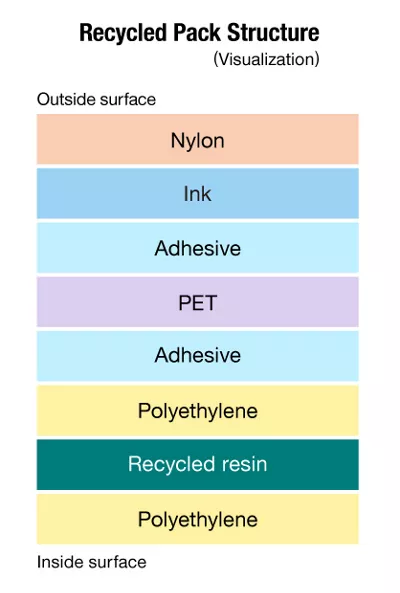 Recycled packs structure (visualization):outside surface, nylon, ink, adhesive, PET, adhesive, polyethylene, recycled resin, polyethylene, inside surface