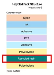 Visualization of Recycled Pack Structure. From outside surface to Inside surface, Nylon, Ink, Adhesive, PET, Adhesive, Polyethylene, Recycled resin and Polyethylene.