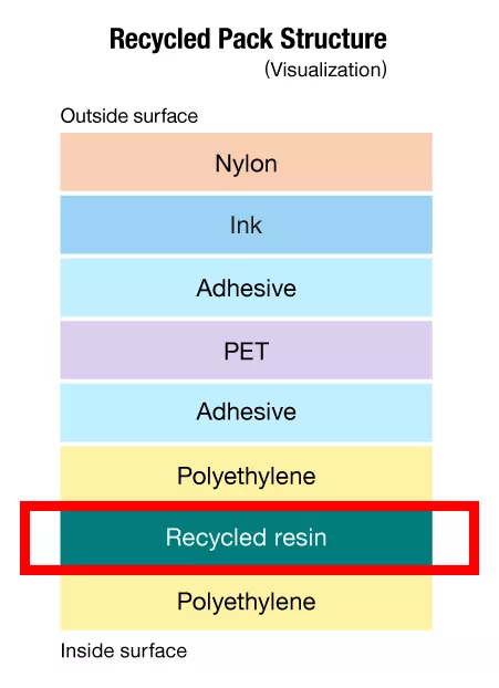 Kao  Kao Develops Practicable Technology for Film-to-Film Recycling of  Used Refill Packs