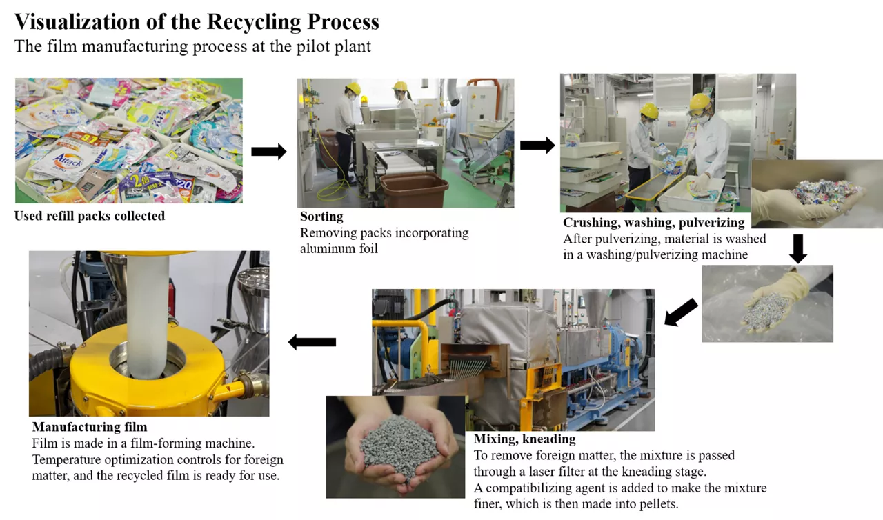 Visualization of the Recycling Process. The film manufacturing process at the pilot plant. 1. Used refill packs collected 2. Sorting. Removing packs incorporating aluminum foil. 3. Crushing, washing, pulverizing. After pulverizing, material is washed in a washing/pulverizing machine. 4. Mixing, kneading. To remove foreign matter, the mixture is passed through a laser filter at the kneading stage. A compatibilizing agent is added to make the mixture finer, which is then made into pellets. 5. Manufacturing film. Film is made in a film-forming machine. Temperature optimization controls for foreign matter, and the recycled film is ready for use.