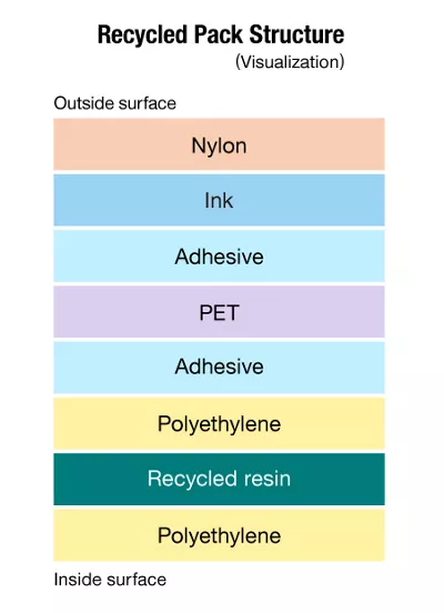 Visualization of Recycled Pack Structure. From outside surface to Inside surface, Nylon, Ink, Adhesive, PET, Adhesive, Polyethylene, Recycled resin and Polyethylene.