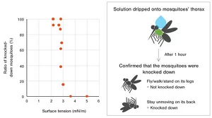 Figure.4, Diagram showing a mosquito knocked down by an aqueous solution with low surface tension