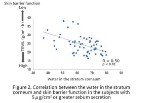 Figure 2. Relationship between skin water content and barrier function in 65 subjects with 5μg/cm2 or greater sebum secretion 90 minutes after face washing.
