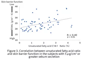 Figure 3. Relationship between ratio of unsaturated fatty acid rate in sebum and skin barrier function in 65 subjects with 5μg/cm2 or greater sebum secretion 90 minutes after face washing.