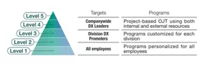 All employees are the targets of Level 1, which comprises programs personalized for all employees. The Level 2 and 3 targets are Division DX Promoters, with programs customized for each division. The Level 4 and 5 targets are Companywide DX Leaders, with programs comprising project-based OJT using both internal and external resources.