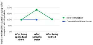 After spraying water on the new UV protection film, its film thickness swells to about 180, assuming the film thickness after drying is 100, and it returns to around 100 upon redrying. The conventional formulation shows no change in film thickness even when water is sprayed