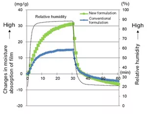 When the relative humidity was changed from 21% to 88% in a closed space, the change in weight of the film in the new formulation and the conventional formulation was measured. At a relative humidity of 88%, the new formulation exhibited over twice the moisture absorption compared to the conventional formulation.