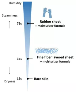 The humidity in the case of a rubber sheet spread with a moisturizer formula is 76%, 37% in the case of a fine fiber layered sheet spread with a moisturizer formula, and 15% in the case of bare skin left uncovered.