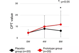 Figure 5. Variation in CPT value on continuous use of formulation. After continuous use for eight weeks, the CPT value was higher in the prototype group than in the placebo group.