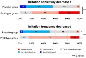 Figure 6. Variation in perceived skin discomfort in daily life. Over 80% of the prototype group said that their sensitivity to irritation decreased, and that they perceived irritation less frequently.
