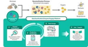Kao will promote initiatives in an integrated manner, ranging from research and development to production technology and manufacturing plant design and engineering. The results achieved will be applied by biomanufacturing companies in their operations.