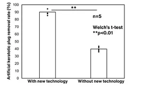 Graph comparing the removal rate of artificial keratotic plugs when using formulations with or without the new technology.