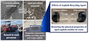 Circular Use of Asphalt Pavement and the Effects of Asphalt Regeneration Additives A process in which deteriorated asphalt pavement is collected, its properties are restored using additives, and it is reused as road paving material, along with the fluidity recovery effect provided by asphalt regeneration additives.