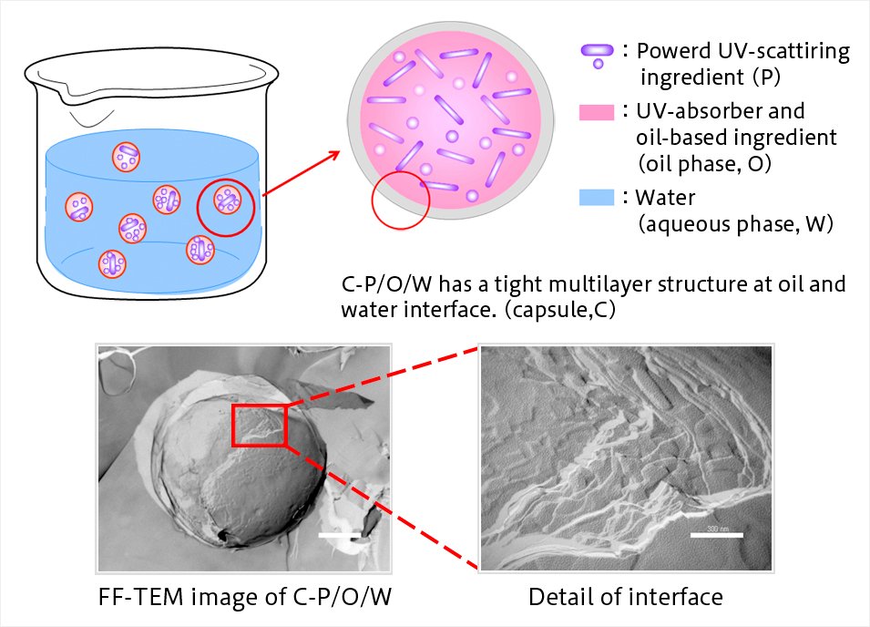 Kao Microencapsulation And Its Application In Sunscreens