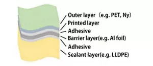 An illustration of a multi-layered film container, as an example, from the outside of the container, thin films are stacked in this order: substrate layer, printing layer, adhesive, barrier layer, adhesive, and bonding layer to form the container.