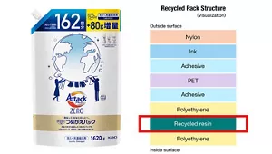  A image of the  product with recycled refill pack launched in May 2023 and a cross-sectional view showing its structure. Recycled resin was used sandwiched between the inner polyethylene layer of the container.