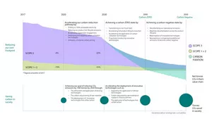 Decarbonization Roadmap Towards “Carbon Zero” by 2040 and “Carbon Negative” by 2050