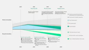 Roadmap Toward the Realization of Zero Waste (Plastic Packaging) by 2040 and Waste Negative by 2050