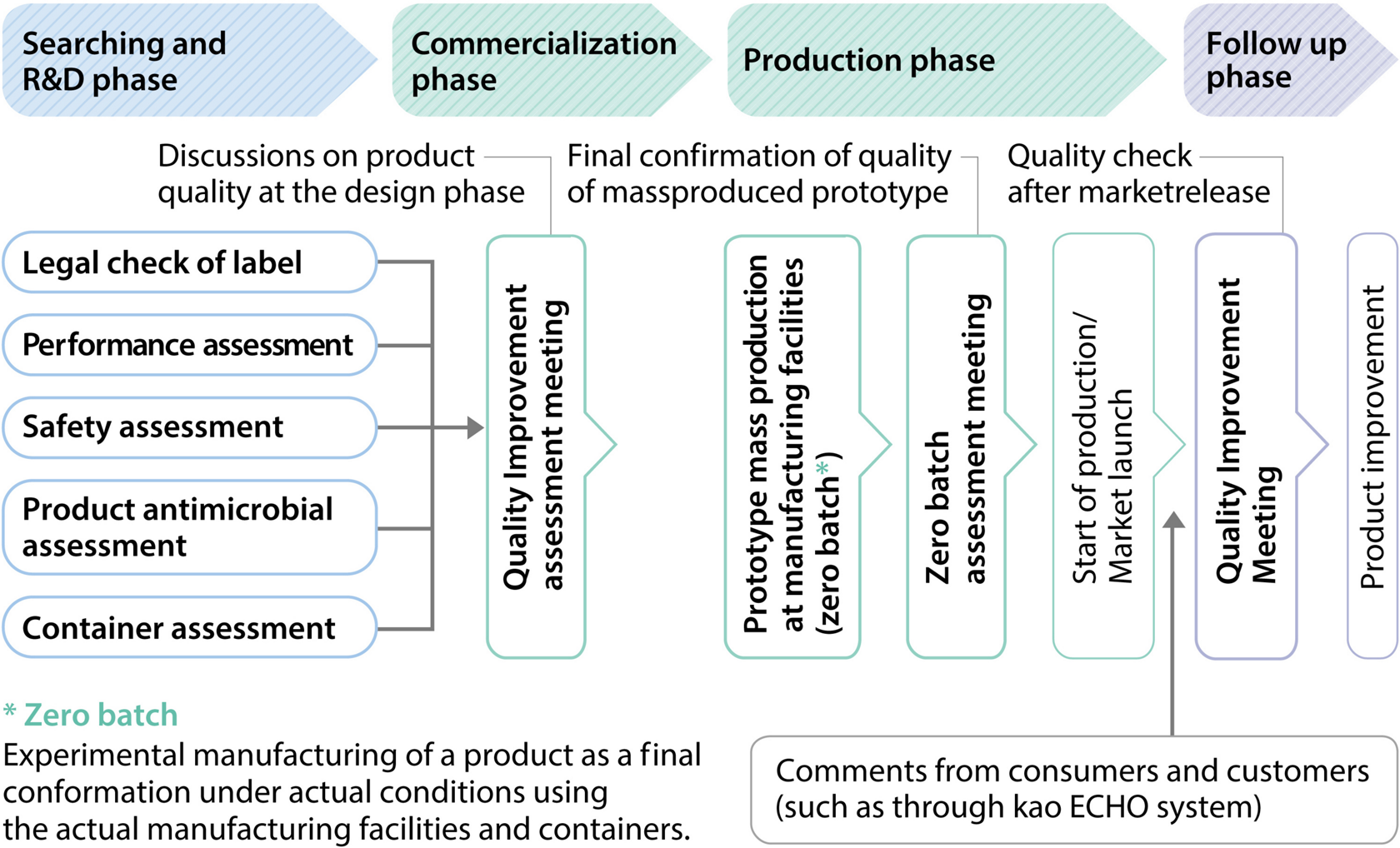 Kao Quality Management Activities In Product Development Production And After Product Launch