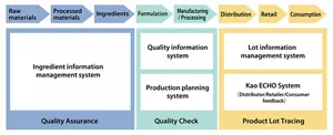 Diagram of the flow of food product traceability. It consists of three steps: 1. Quality Assurance. Traceability of Raw materials, Processed materials and Ingredients is managed by the Ingredient information management system. 2. Quality Check. Formulation design, Manufacturing/Processing are managed by the Quality information system and Production planning system. 3. Product Lot Tracing. Traceability of Distribution, Retail and Consumption are managed by Lot information management system and Kao ECHO System (Distributor, Retailer and consumer feedback).