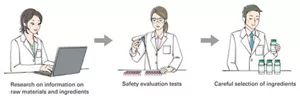 Image of Careful selections of safe ingredients: The ingredients are carefully selected after researching on raw material and ingredient information and safety evaluation tests.