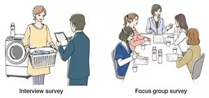 Image of Evaluation based on Various in-use tests.  Illustration showing an interview survey and a focus group survey.