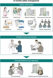 Diagram of In-market safety management. It consists of three stages: 1. Collecting information: we gather information from customers, retail stores, medical institutions, government authorities, academics, literatures, media, and industry organizations; 2. Detailed check and analysis: we interview physicians and analyze information; 3. Countermeasures and reporting: we take countermeasures and report to the government authorities.