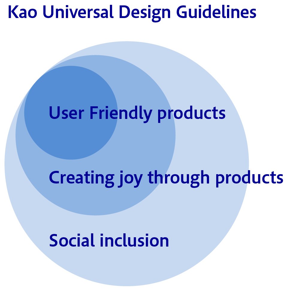 Kao Kao Universal Design Guidelines