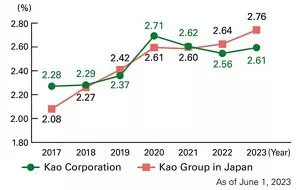 Graph of employment rate of people with disabilities in Kao group in Japan. As of June 1st, 2023. The numeric value is 2.61% in Kao Corporation, 2.76% in Kao group in Japan.