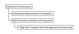 Chart of Policies and Guidelines for Procurement: Under “Policies for Procurement,” there are “Partnership Requirements for Suppliers,” which Kao requires suppliers to comply with as partners, and “ESG Promotion Activities with Suppliers,” which Kao implements together with suppliers. There is also “High-Risk Supply Chain Management and Sourcing,” which stipulates sustainable procurement of natural resources based on “ESG Promotion Activities with Suppliers.”