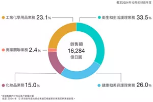 圖表顯示2024年財政年度綜合淨銷售額總計為1兆6,284億日圓。其中衛生和生活護理業務佔33.5%，健康和美容護理業務佔26.0%，化妝品業務佔15.0%，商業關聯業務佔2.4%，化學品業務佔23.1%。淨銷售額份額是根據客戶銷售額計算的。2024年財政年度綜合業績已根據新的業務反映業績表現。