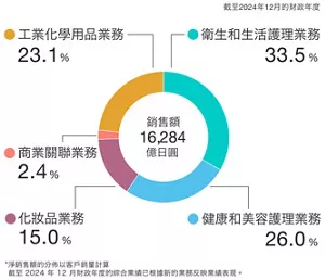 圖表顯示2024年財政年度綜合淨銷售額總計為1兆6,284億日圓。其中衛生和生活護理業務佔33.5%，健康和美容護理業務佔26.0%，化妝品業務佔15.0%，商業關聯業務佔2.4%，化學品業務佔23.1%。淨銷售額份額是根據客戶銷售額計算的。2024年財政年度綜合業績已根據新的業務反映業績表現。