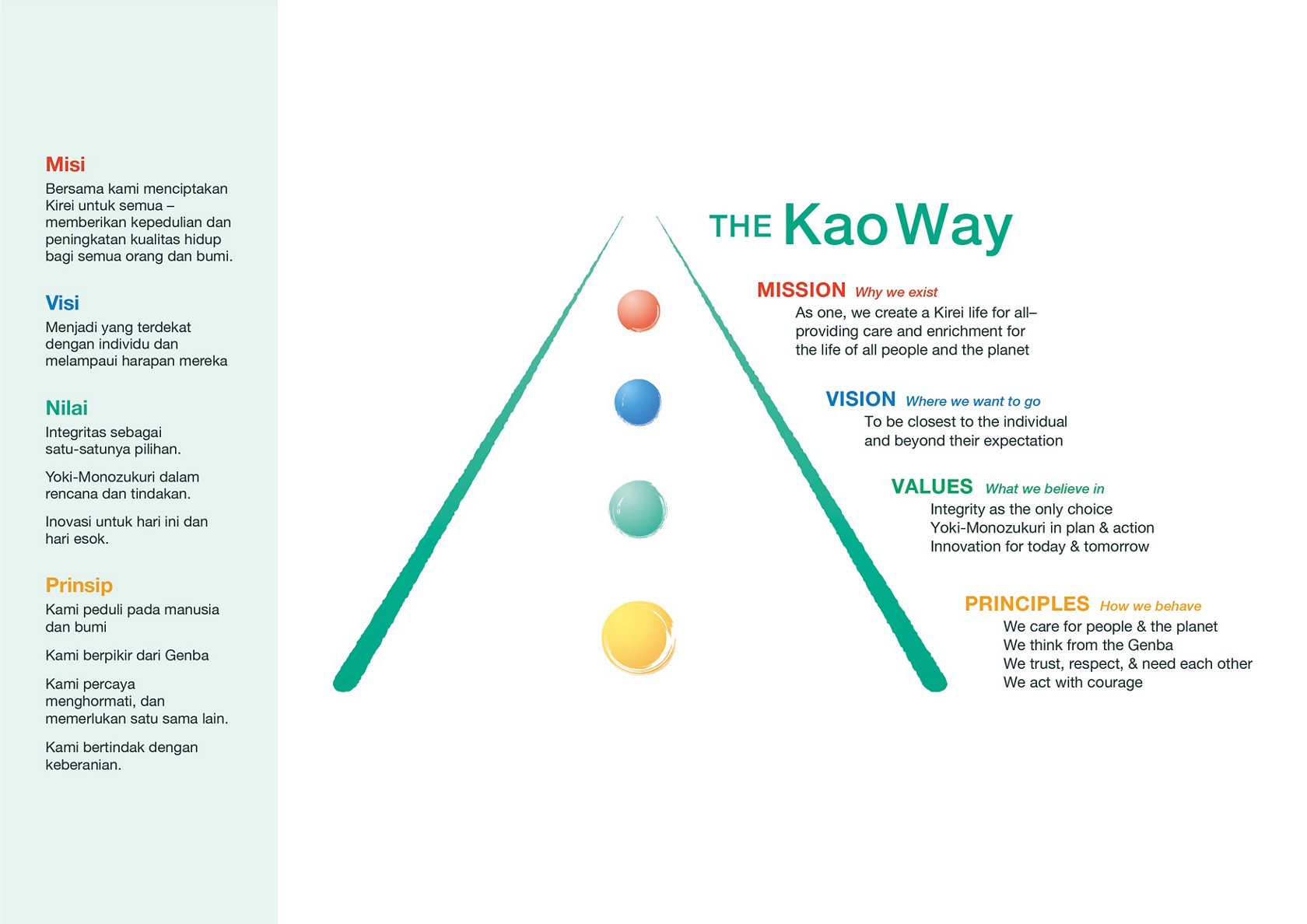 Kao Indonesia The Kao Way Budaya Perusahaan