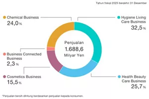 Diagram lingkaran menggambarkan distribusi konsolidasi penjualan bersih untuk tahun fiskal 2025, dengan total 1.688,6 miliar yen. Rinciannya adalah sebagai berikut: Hygiene Living Care Business 32,5%, Health Beauty Care Business 25,7%, Cosmetics Business 15,5%, Business Connected Business 2,3%, Chemical Business 24,0% dari total penjualan. Perincian penjualan bersih dihitung berdasarkan penjualan kepada pelanggan.