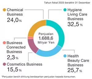 Diagram lingkaran menggambarkan distribusi konsolidasi penjualan bersih untuk tahun fiskal 2025, dengan total 1.688,6 miliar yen. Rinciannya adalah sebagai berikut: Hygiene Living Care Business 32,5%, Health Beauty Care Business 25,7%, Cosmetics Business 15,5%, Business Connected Business 2,3%, Chemical Business 24,0% dari total penjualan. Perincian penjualan bersih dihitung berdasarkan penjualan kepada pelanggan.