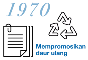 1970 Mempromosikan daur ulang