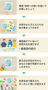 コンテストのプロセスを描いた5つの連続したイラスト。水中の2匹の魚の絵が、応募から他の絵と一緒に入場、審査、受賞、そして最終的にギャラリーでの展示へと進む様子を示しています。