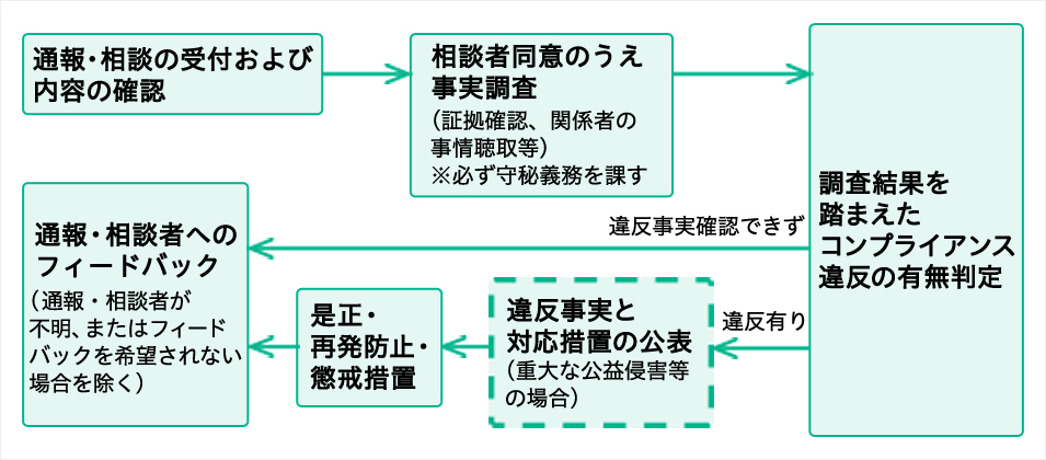 花王 コンプライアンス通報 相談窓口
