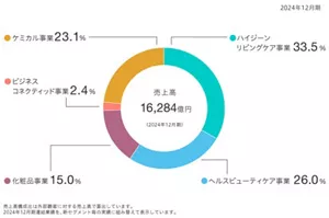 売上高と事業セグメントの構成比を示した円グラフ。2024年12月期の売上高は16,284億円。このうち、ハイジーンリビングケア事業が33.5%、ヘルスビューティケア事業が26.0%、化粧品事業が15.0%、ビジネスコネクティッド事業が2.4％、ケミカル事業が23.1%。売上高構成比は外部顧客に対する売上高で算出。2024年12月期連結業績を、新セグメントごとの実績に組み替えて表示。