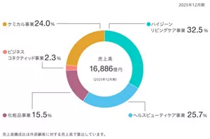 売上高と事業セグメントの構成比を示した円グラフ。2025年12月期の売上高は16,886億円。このうち、ハイジーンリビングケア事業が32.5%、ヘルスビューティケア事業が25.7%、化粧品事業が15.5%、ビジネスコネクティッド事業が2.3％、ケミカル事業が24.0%。売上高構成比は外部顧客に対する売上高で算出。