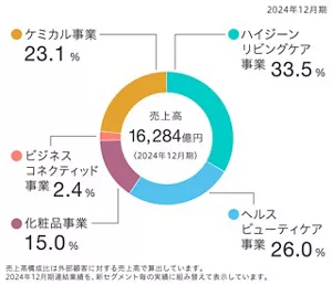 売上高と事業セグメントの構成比を示した円グラフ。2024年12月期の売上高は16,284億円。このうち、ハイジーンリビングケア事業が33.5%、ヘルスビューティケア事業が26.0%、化粧品事業が15.0%、ビジネスコネクティッド事業が2.4％、ケミカル事業が23.1%。売上高構成比は外部顧客に対する売上高で算出。2024年12月期連結業績を、新セグメントごとの実績に組み替えて表示。