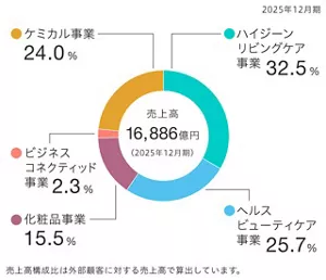 売上高と事業セグメントの構成比を示した円グラフ。2025年12月期の売上高は16,886億円。このうち、ハイジーンリビングケア事業が32.5%、ヘルスビューティケア事業が25.7%、化粧品事業が15.5%、ビジネスコネクティッド事業が2.3％、ケミカル事業が24.0%。売上高構成比は外部顧客に対する売上高で算出。