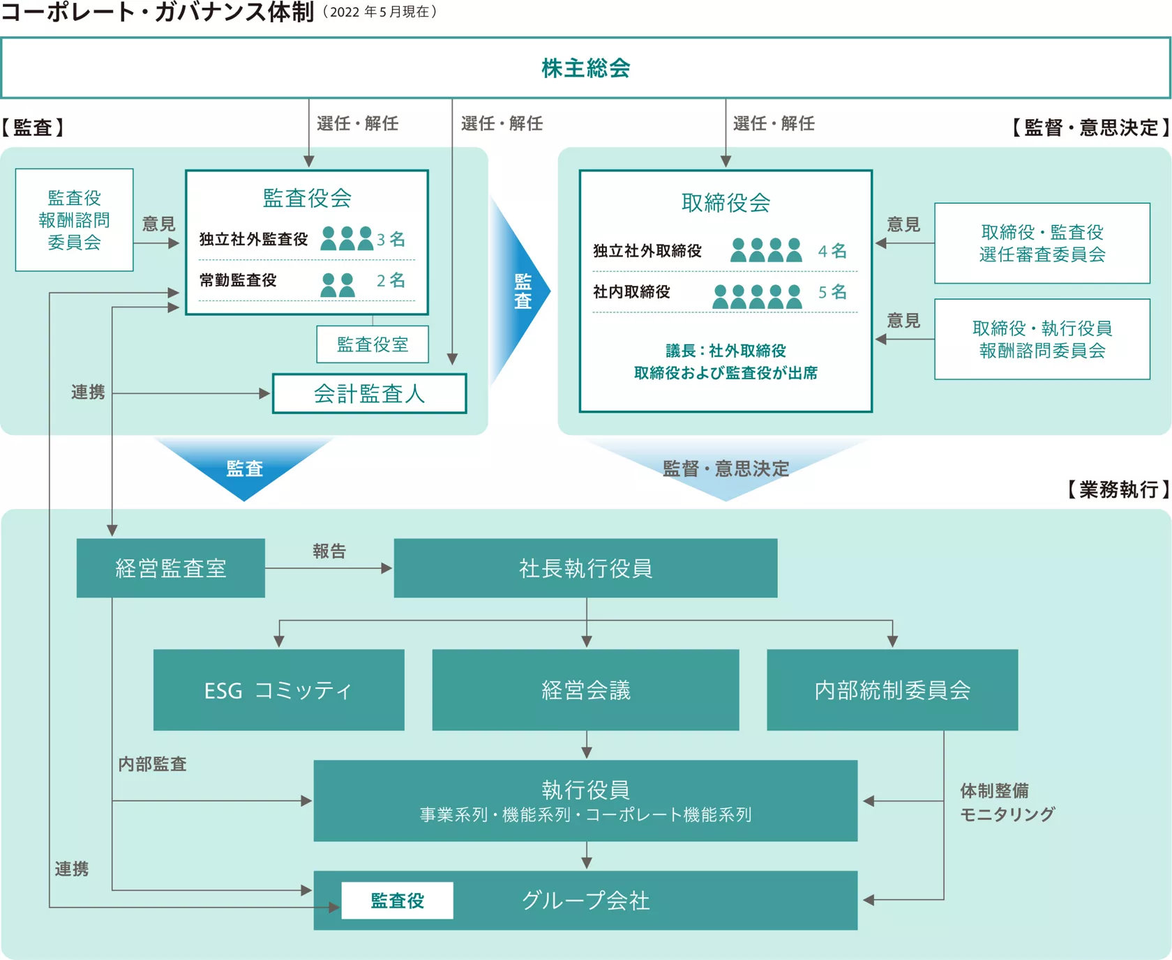 花王 ガバナンス体制と取り組み