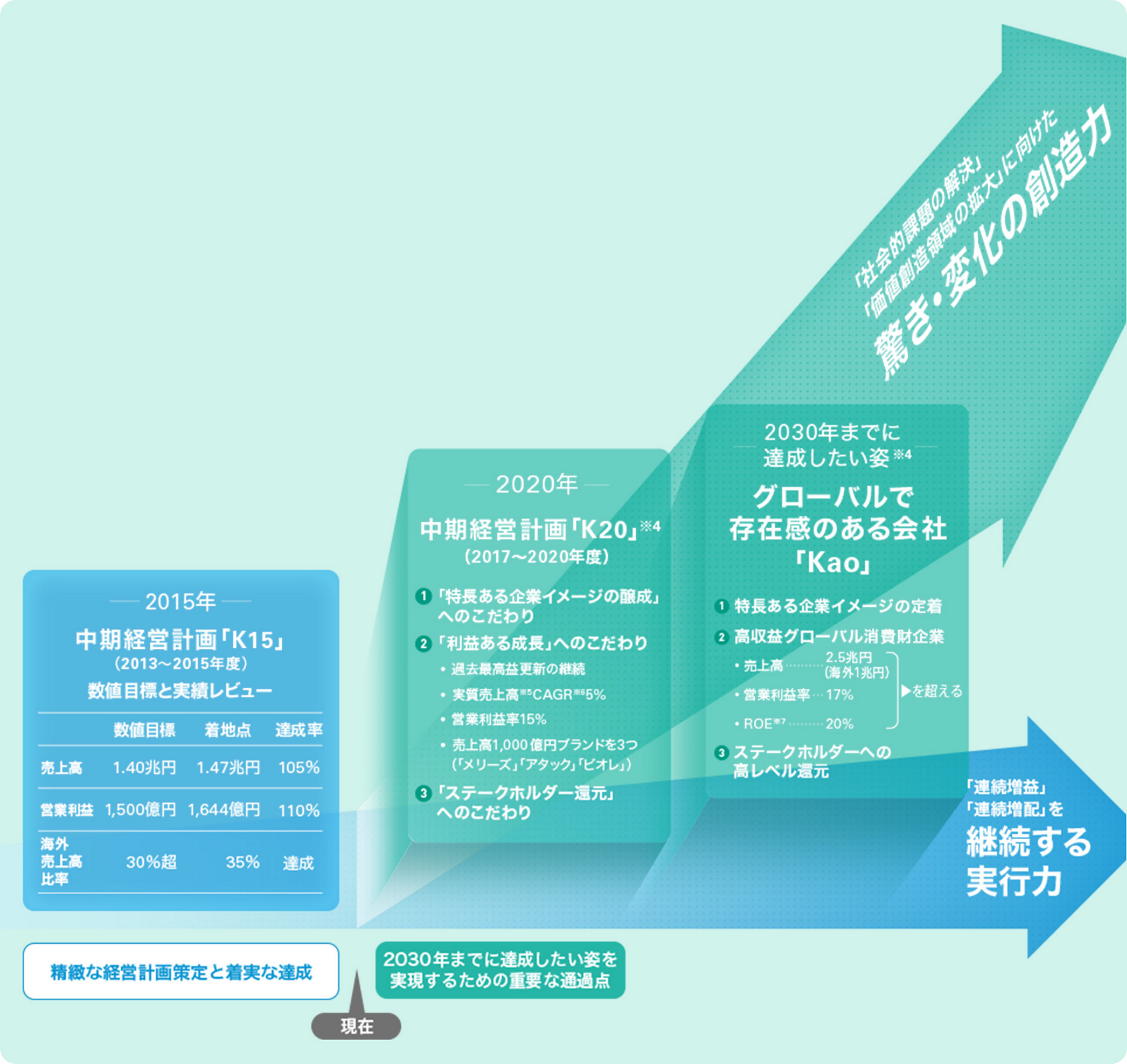 花王 中期経営計画 K20