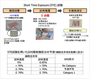 良質  花王 花王が独自に開発した「眼刺激性試験代替法STE試験」が | 健康・医学