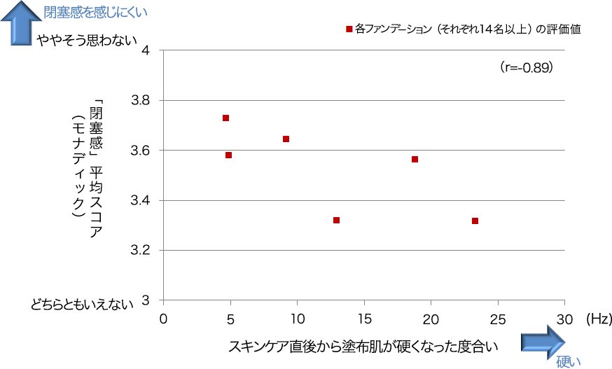 花王 ファンデーション塗布肌の 硬さ がネガティブな 肌感覚 に及ぼす影響