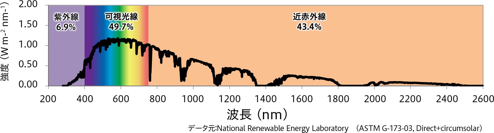 太陽光のスペクトル