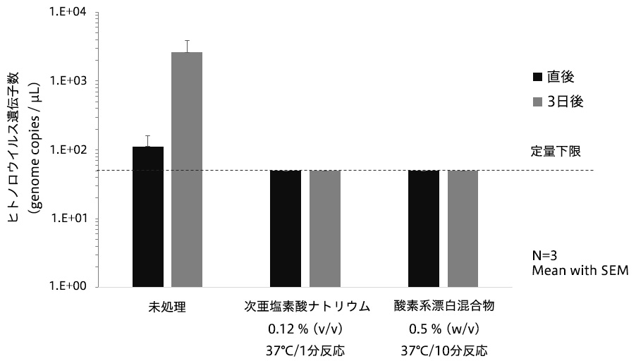 花王 ヒトノロウイルス不活化効果を混合物で評価する新手法を開発