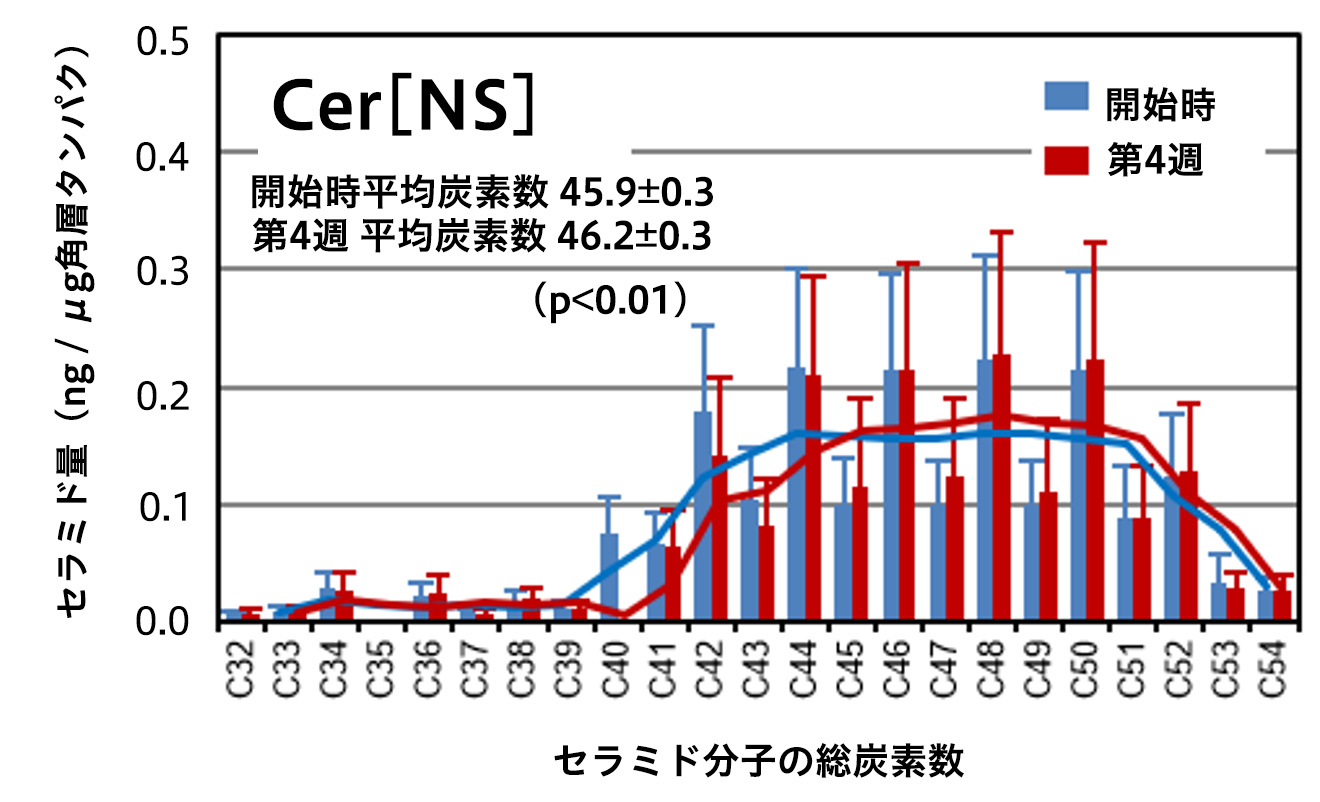 花王 スキンケアで 内因性の角層セラミドプロファイルの変化を確認